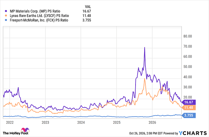 MP PS Ratio Chart