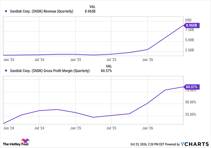 SNDK Revenue (Quarterly) Chart