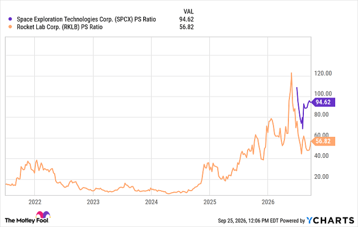 SPCX PS Ratio Chart