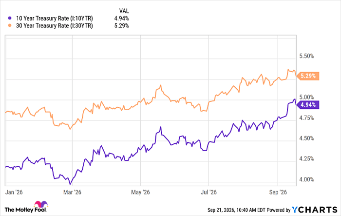 10 Year Treasury Rate Chart