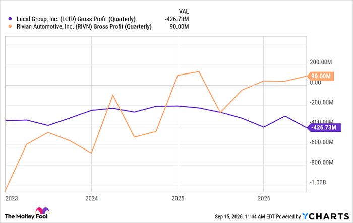 LCID Gross Profit (Quarterly) Chart