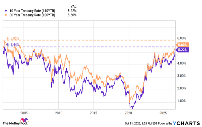 10 Year Treasury Rate Chart