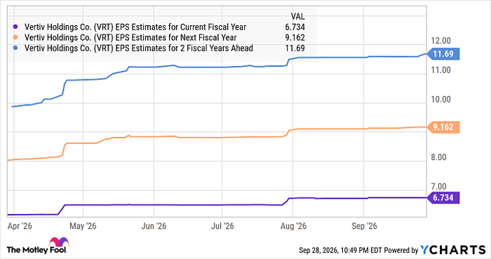 VRT EPS Estimates for Current Fiscal Year Chart