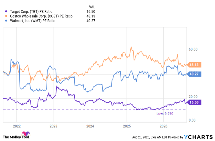TGT PE Ratio Chart