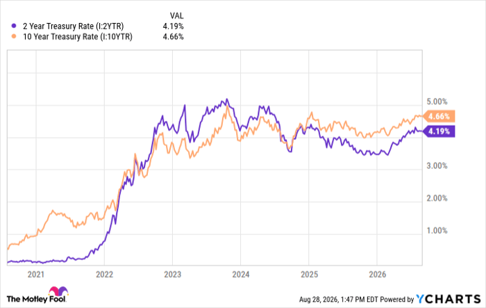 2 Year Treasury Rate Chart
