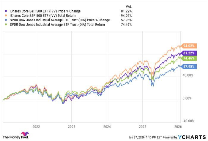 IVV Chart