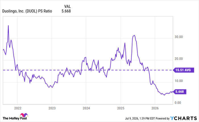DUOL PS Ratio Chart