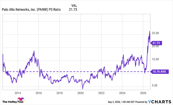 PANW PS Ratio Chart