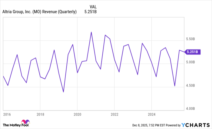 MO Revenue (Quarterly) Chart