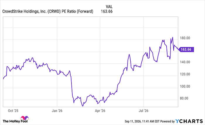 CRWD PE Ratio (Forward) Chart