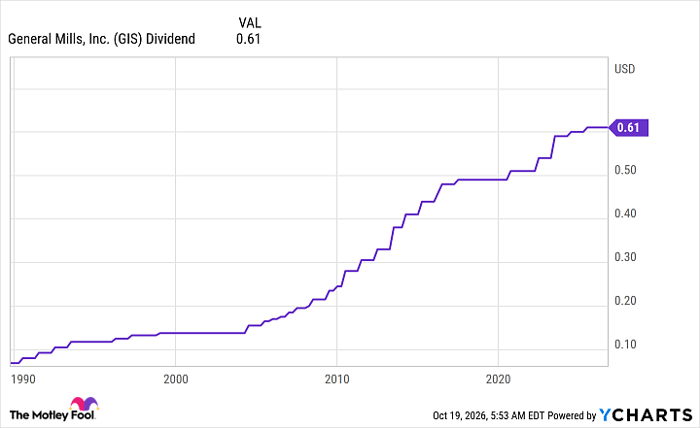 GIS Dividend Chart