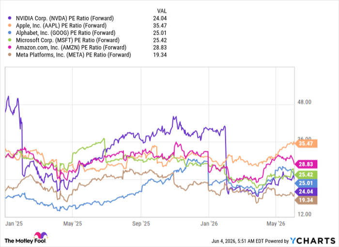 NVDA PE Ratio (Forward) Chart