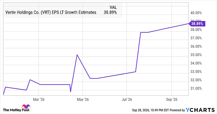 VRT EPS LT Growth Estimates Chart
