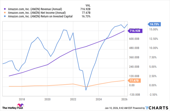 AMZN Revenue (Annual) Chart