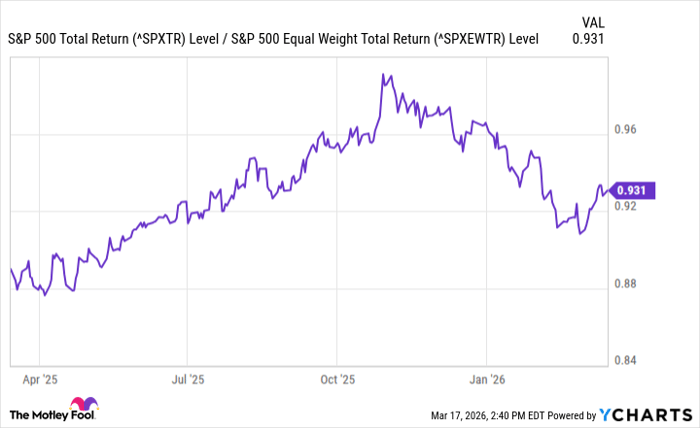 Fundamental Chart Chart