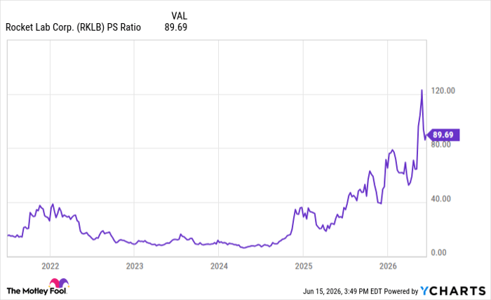 RKLB PS Ratio Chart