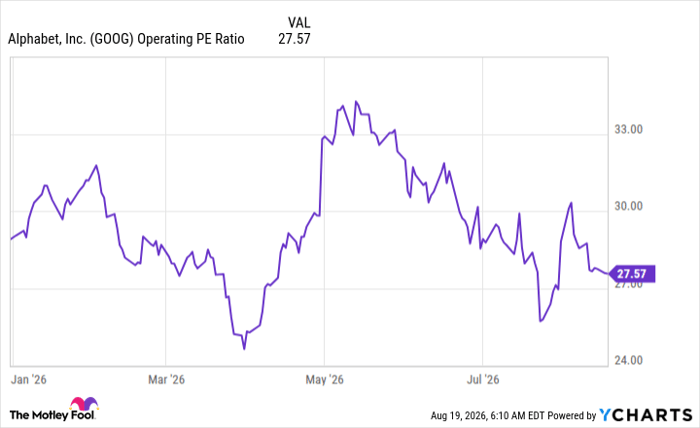 GOOG Operating PE Ratio Chart