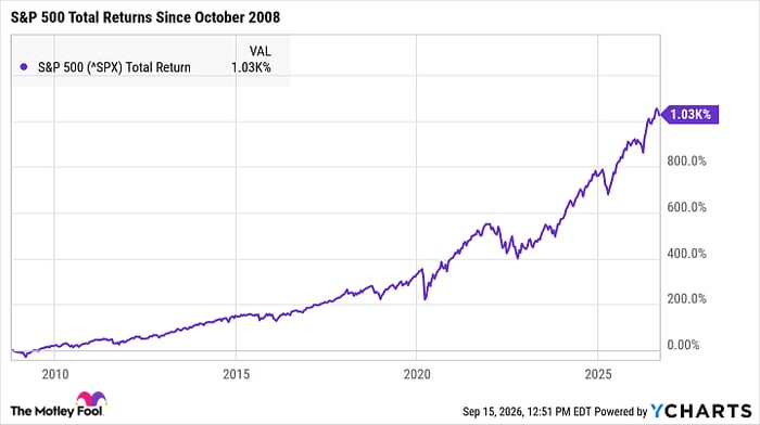 ^SPX Chart
