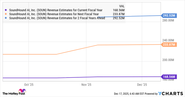 SOUN Revenue Estimates for Current Fiscal Year Chart
