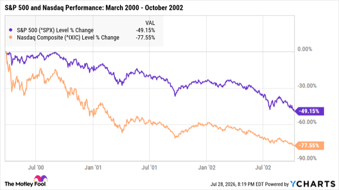 ^SPX Chart