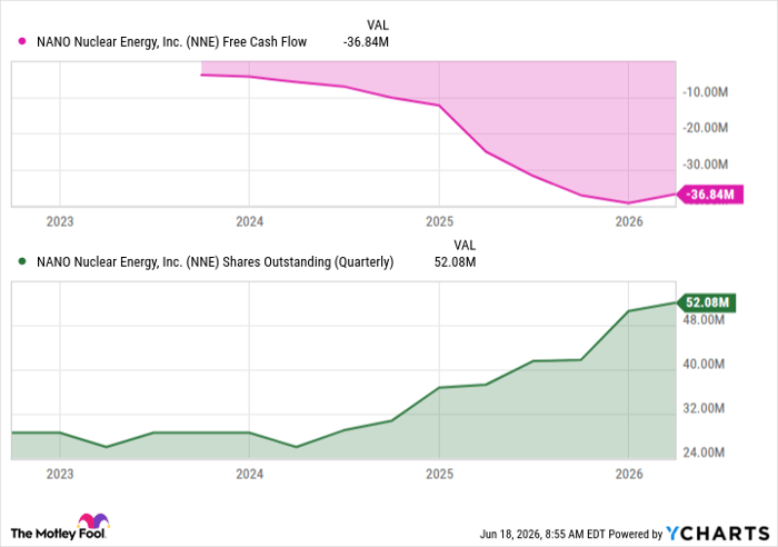 NNE Free Cash Flow Chart