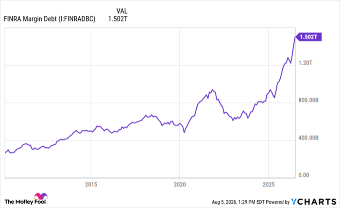 FINRA Margin Debt Chart