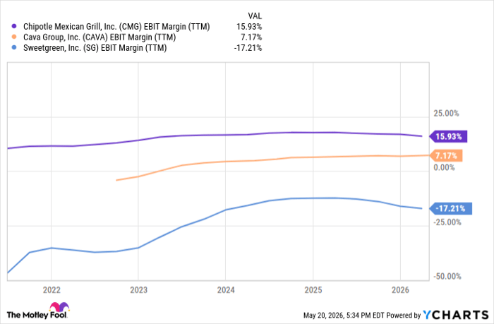 CMG EBIT Margin (TTM) Chart