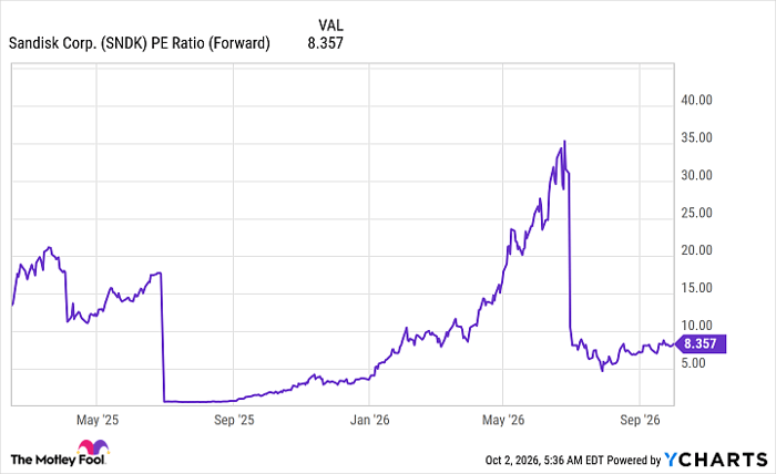 SNDK PE Ratio (Forward) Chart