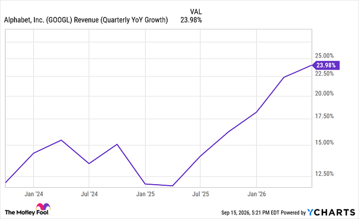 GOOGL Revenue (Quarterly YoY Growth) Chart