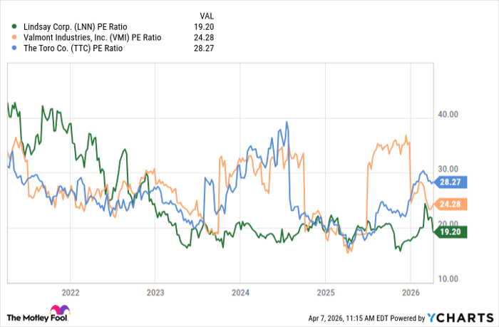 LNN PE Ratio Chart