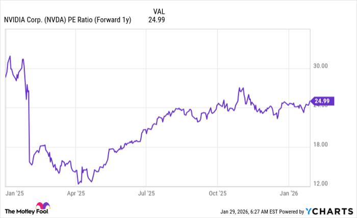 NVDA PE Ratio (Forward 1y) Chart