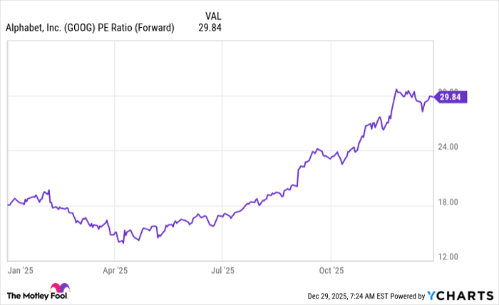GOOG PE Ratio (Forward) Chart