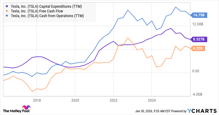 TSLA Capital Expenditures (TTM) Chart