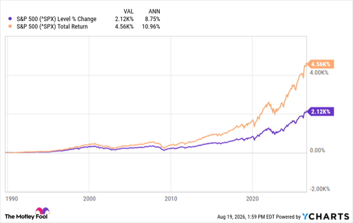 ^SPX Chart
