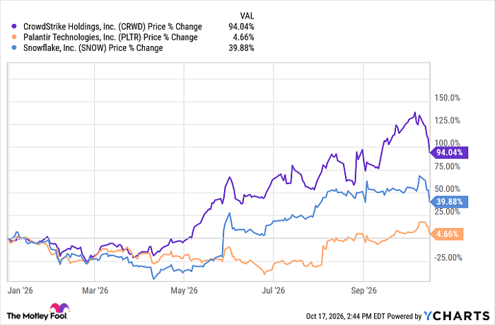CRWD Chart