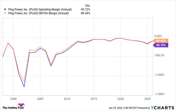 PLUG Operating Margin (Annual) Chart