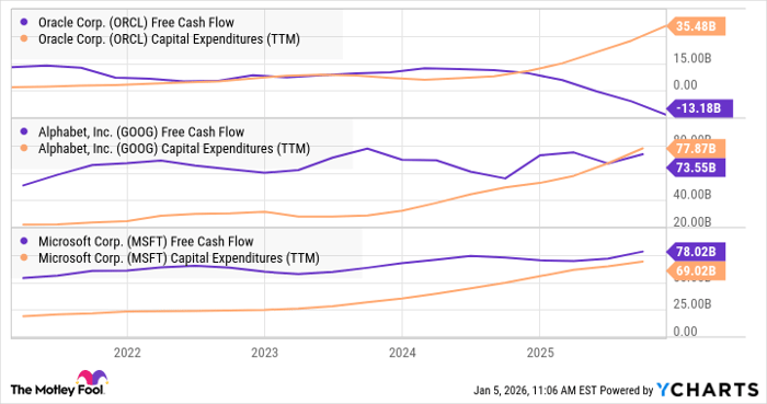 ORCL Free Cash Flow Chart