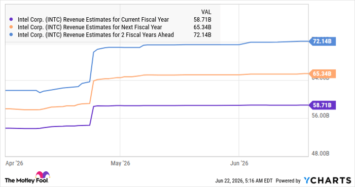 INTC Revenue Estimates for Current Fiscal Year Chart