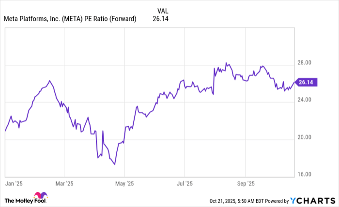 META PE Ratio (Forward) Chart