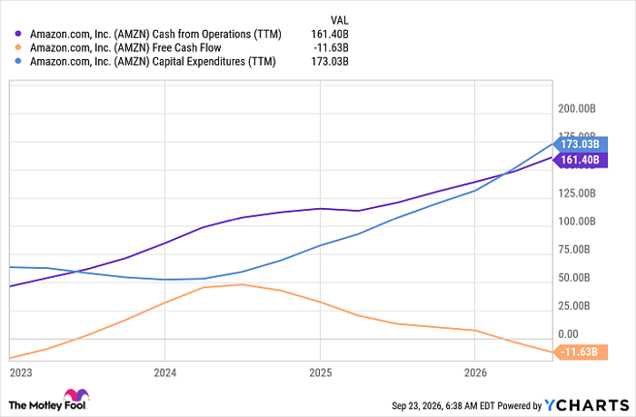 AMZN Cash from Operations (TTM) Chart