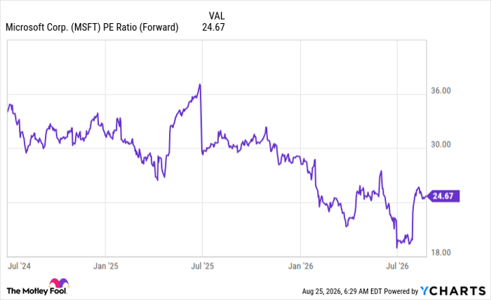 MSFT PE Ratio (Forward) Chart