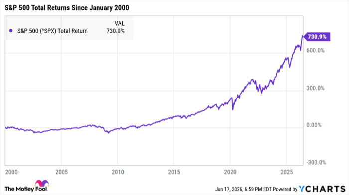 ^SPX Chart