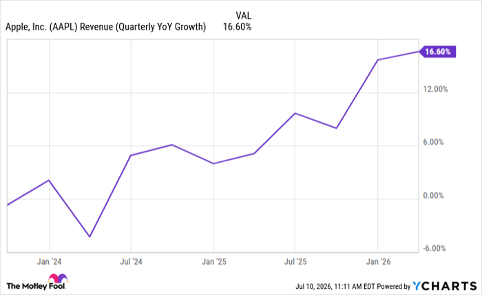 AAPL Revenue (Quarterly YoY Growth) Chart
