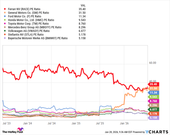RACE PE Ratio Chart