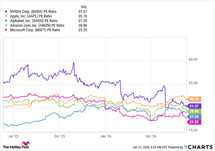 NVDA PE Ratio Chart