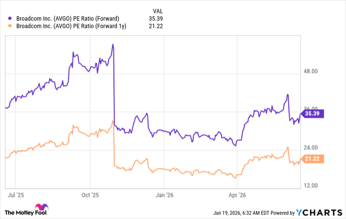 AVGO PE Ratio (Forward) Chart