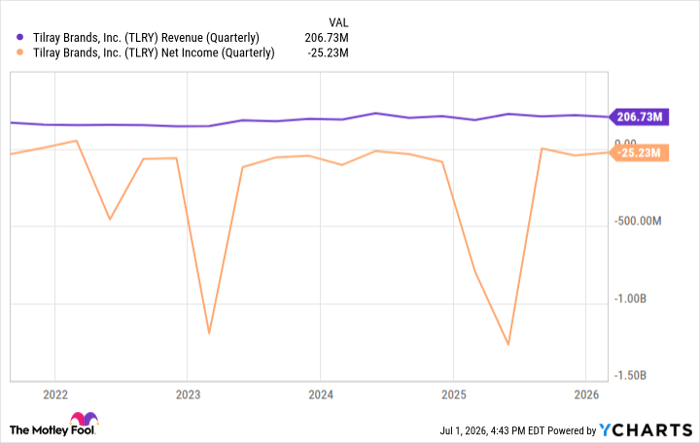 TLRY Revenue (Quarterly) Chart