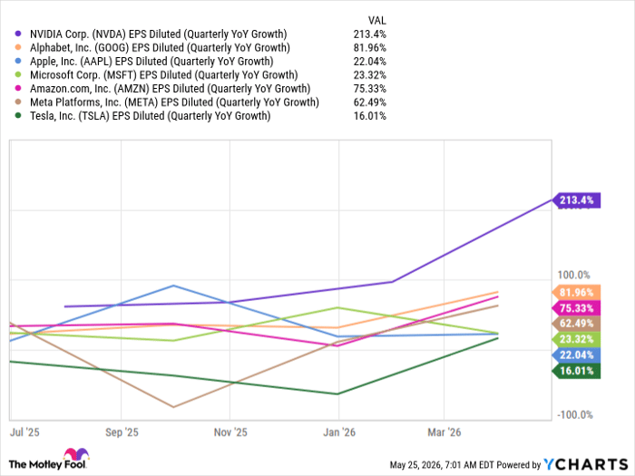 NVDA EPS Diluted (Quarterly YoY Growth) Chart