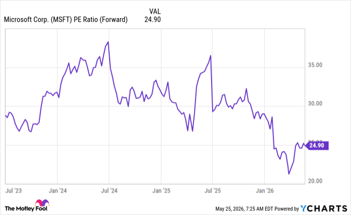 MSFT PE Ratio (Forward) Chart