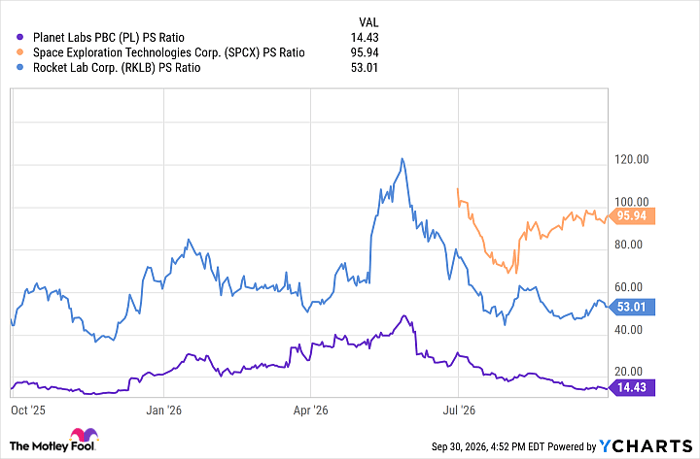 PL PS Ratio Chart